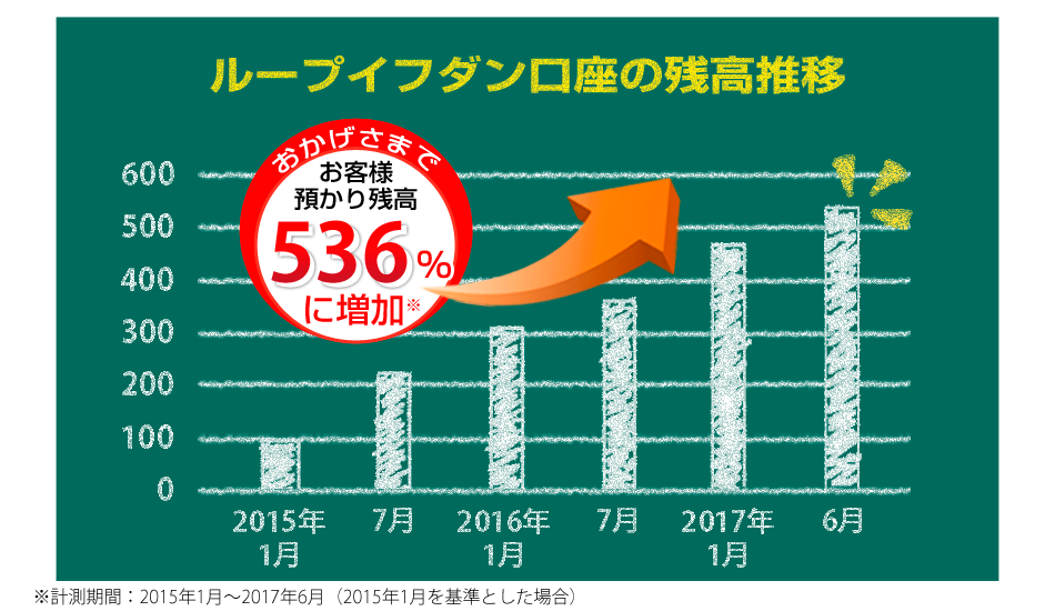 アイネット証券ループイフダン